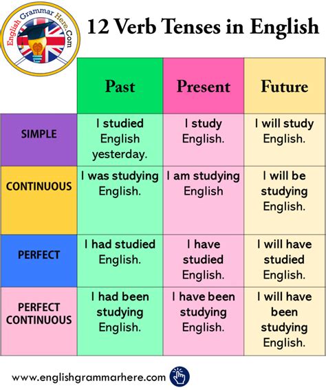 The 12 Verb Tenses Chart Explained ZOHAL