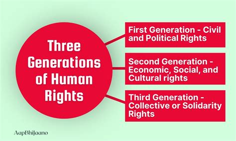 Three Generations Of Human Rights
