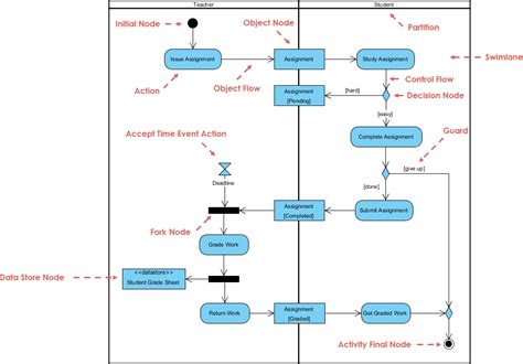 Uml Questions State Machine Diagram Vs Activity Diagram