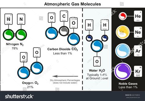 Atmospheric Gas Molecules Infographic Diagram Including Nitrogen Oxygen
