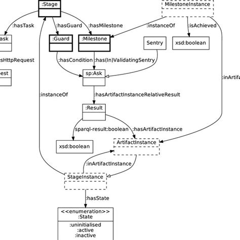 Our Ontology As Uml Class Diagram With The Following Correspondence To