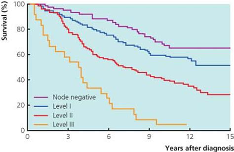 Management Of Regional Nodes In Breast Cancer The Bmj