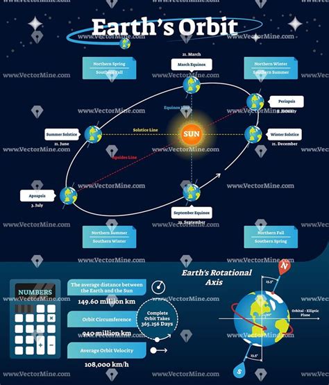 Earths Orbit Labeled Educational Diagram Vector Illustration Earth