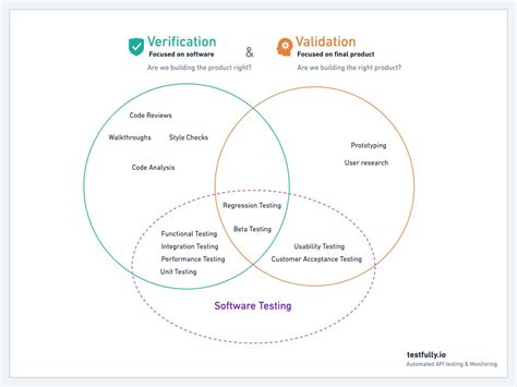 Verification And Validation In Software Testing