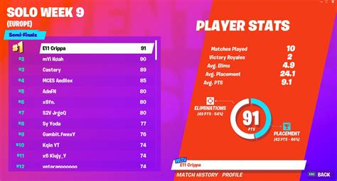 Epic games will be streaming the event on twitch, youtube, twitter, facebook, and within the game itself. Fortnite World Cup Open Qualifiers Solo week 9 scores and ...