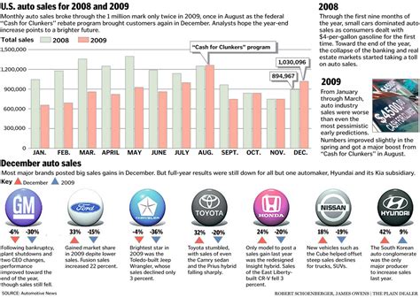 Auto Sales Numbers Ford Toyota Honda Subaru Nissan Hyundaikia Up