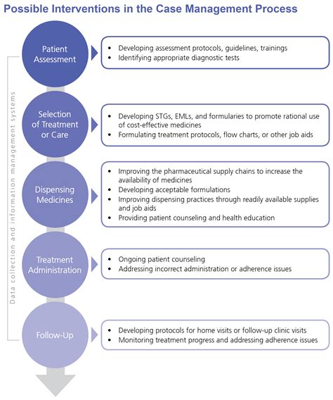 Case Management Siaps Program