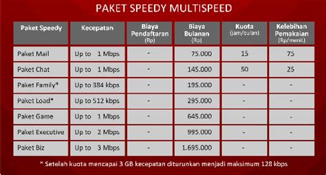 Harga yang dipatok untuk layanan paket speedy paling murahpun, yakni paket 512mbps telah turun menjadi rp. Paket Speedy / Harga Paket Indihome Speedy Trenggalek ...