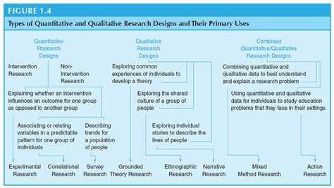 Types Of Quantitative And Qualitative Research Designs Laura Hernandez