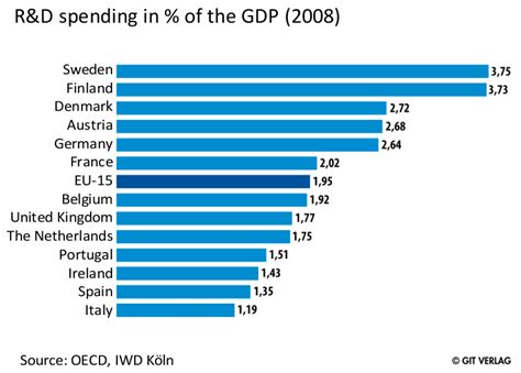 Randd Expenditure In Europe Chemviews Magazine Chemistryviews