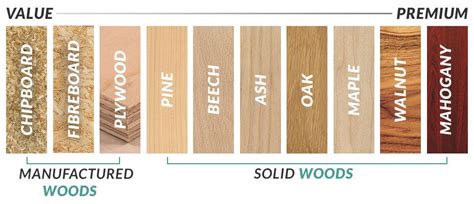 Wood Type Value Chart Types Of Wood Easy Woodworking Diy Wood