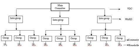 Develop an organizational chart to show the structure of an organization and the relationships and relative ranks of its parts and positions/jobs. Fund Mobilization of Commercial Banks: Organizational ...