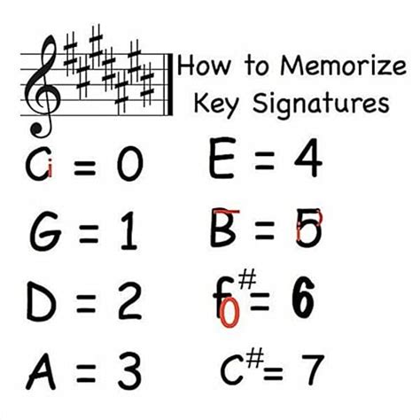 Music Lesson How To Memorize Key Signatures Major Scale Sharps By