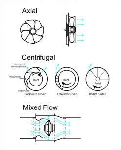 Industrial Fan Types Axial Flow Fan Centrifugal Fan Industrial Fan