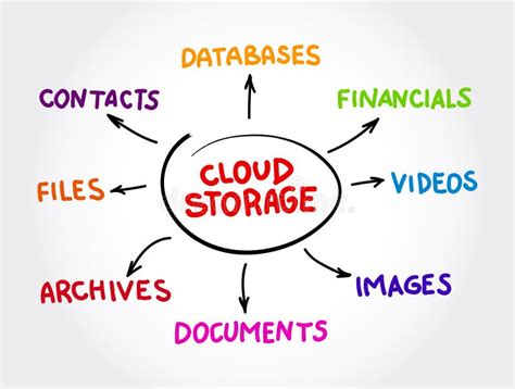 Cloud Storage Mind Map Technology Concept For Presentations And