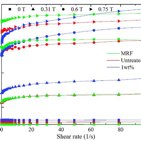 Variation Of Storage Modulus And Loss Modulus With Shear Frequency At