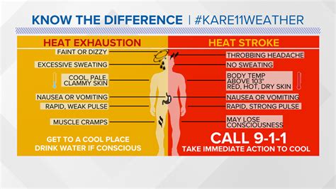 Heat Exhaustion Vs Heat Stroke Know The Signs Kare Com