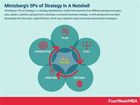 the five stages of strategy in nutshell