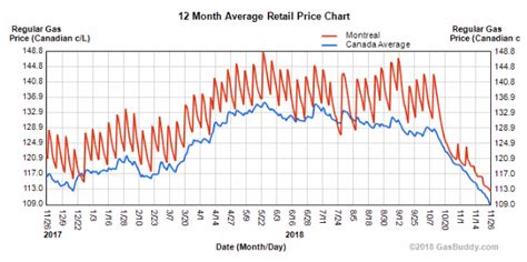 Gas prices in Montreal dip to lowest in 12 months | Daily Hive Montreal