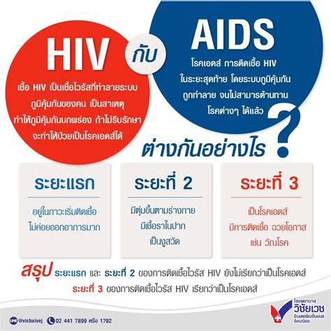 Hiv กับ Aids ต่างกันอย่างไร โรงพยาบาลวิชัยเวช อินเตอร์เนชั่นแนล อ้อมน้อย