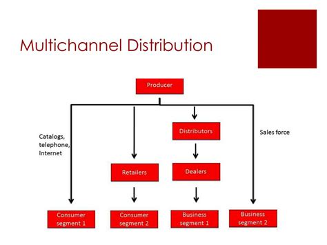 Ppt Marketing Channels Powerpoint Presentation Free Download Id