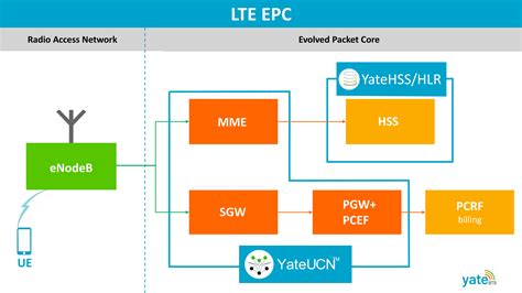 Lte Epc Is The Core Network Of Lte Networks