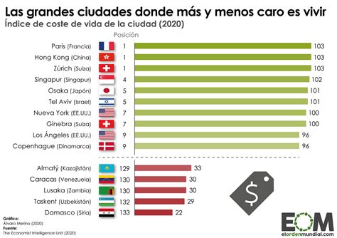 ¿cuáles Son Las Ciudades Del Mundo Más Y Menos Caras Para Vivir Mapas De El Orden Mundial Eom