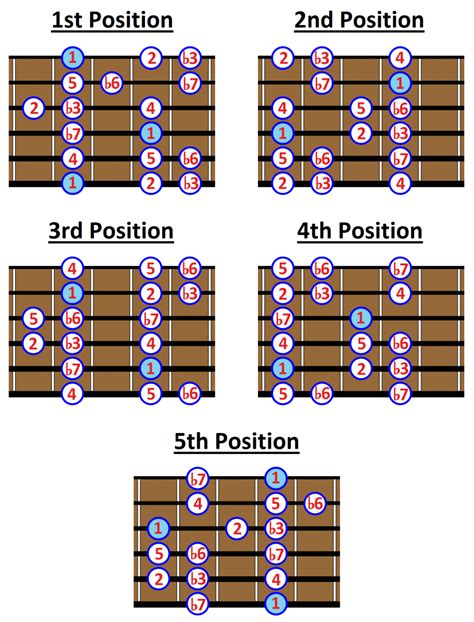 The Natural Minor Scale Notes And 7 Positions On The Guitar