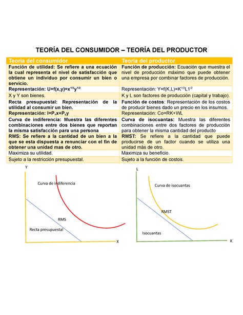 Cuadro comparativo entre la teoría del consumidor y teoría del