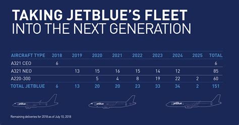 JetBlue Orders 60 Airbus A220-300 to Replace E190 Fleet in 2020