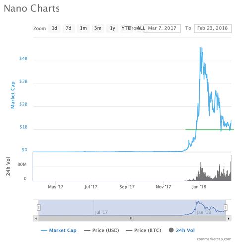Cryptocurrency price predictions for 2021, 2022, 2023 and 2024. Nano (XRB) Price Prediction, Can it be Among Top 20 ...