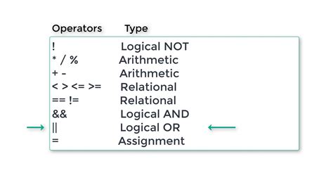 Operator Precedence Priority Hierarchy C Youtube