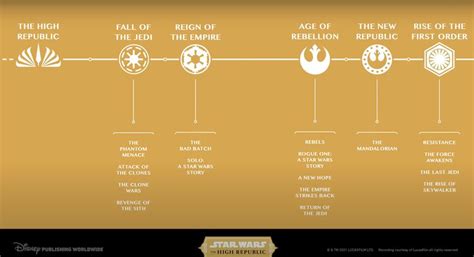 Lucasfilm Presentó Una Nueva Línea De Tiempo De Star Wars Para Incluir