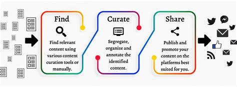 10 Best Free Content Curation Tools In 2019 Hitechnectar