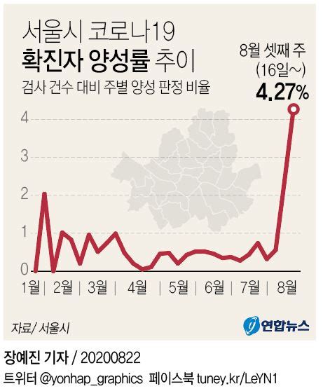 일본에서 발생된 감염자와 사망자를 그래프를 통하여 한눈에 볼 수 있고 코로나19에대한 정보를 교류하는 사이트 입니다. 그래픽 서울시 코로나19 확진자 양성률 추이 | 연합뉴스