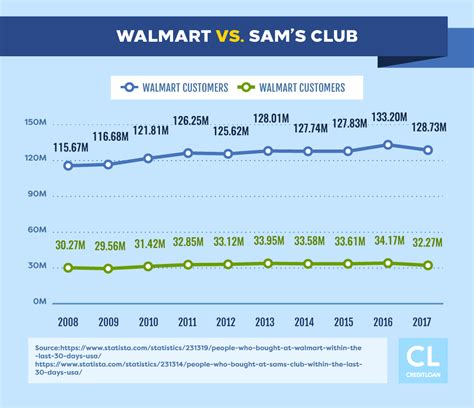 Walmart's credit cards are great compared to many store cards, with the walmart rewards mastercard delivering a particularly strong offer. Walmart Credit Card Review - CreditLoan.com®