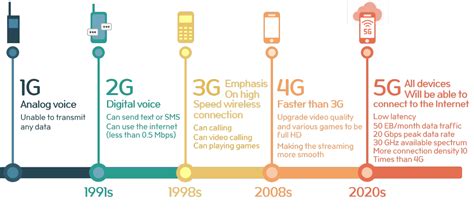 1g 2g 3g 4g And 5g Wireless Phone Technology Explained Meaning And Differences