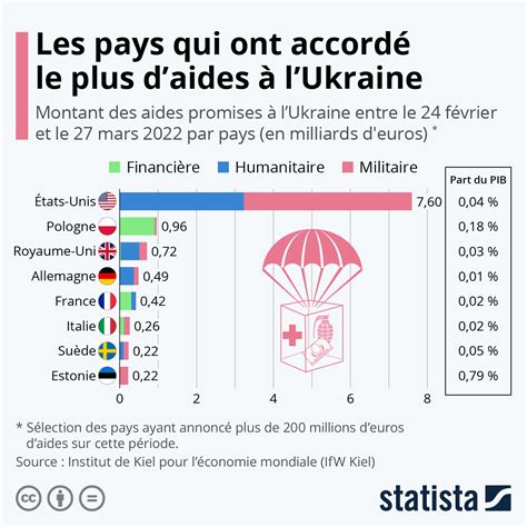 Graphique Quels pays ont fourni le plus d aides à l Ukraine Statista