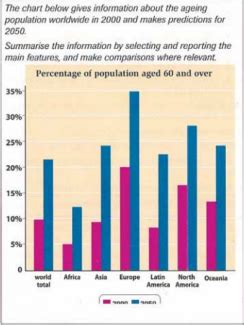 Birth by age of mother. The chart below gives information about the ageing ...