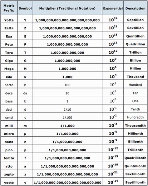 Metric System Prefix Chart