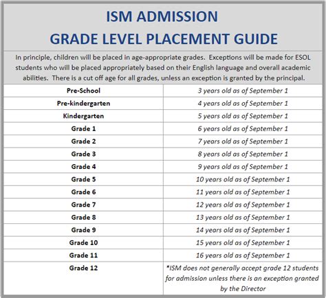 Ism Admission Grade Level Placement Guide Ism