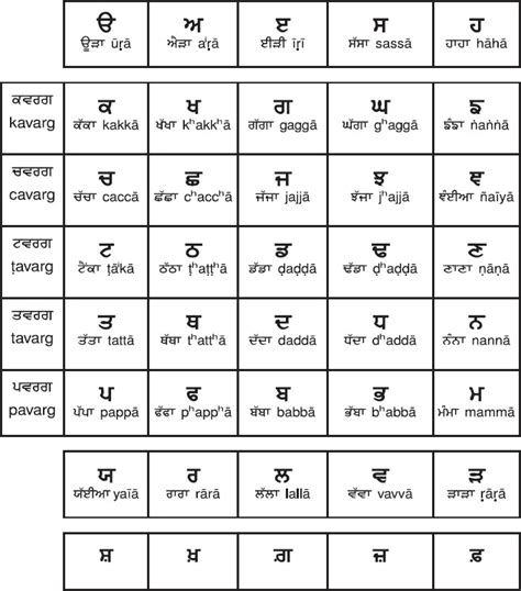 Just type in english as you type messages in mobile and we speak punjabi and write in gurumukhi script. Punjabi Alphabet Accents - Best Alphabet Pictures 2018