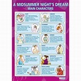 A Midsummer Night's Dream Main Characters Poster - Daydream Education