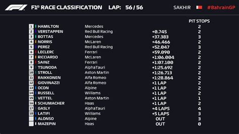formula 1 on twitter 🏁 classification bahrain 🏁 here s how they finished after a tense and