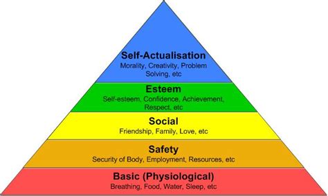 Maslows Hierarchy Of Needs Blacklerroberts Ltd