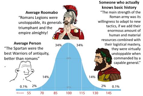 People understanding of Roman military : HistoryMemes