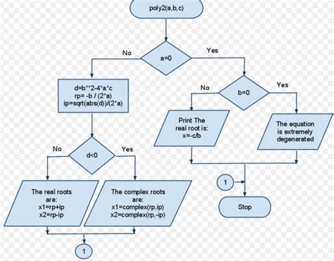 Difference Between Algorithm And Flowchart With Comparison Chart Images