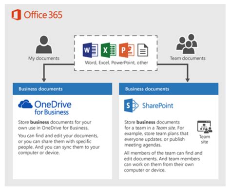 Understanding Office 365 Sharepoint Cloudhq Support