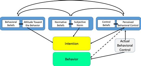 The three types of scores are described in competence students but also those students who do not appreciate the code in their initial reviews. The Theory of Planned Behavior