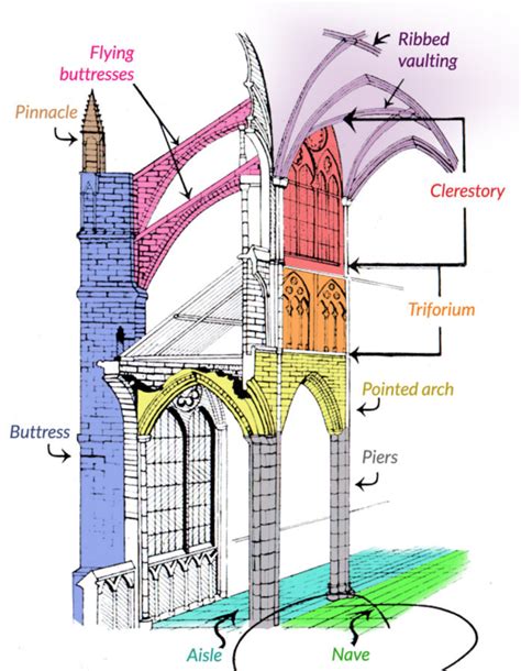 Art History Gothic Architecture Diagram Quizlet
